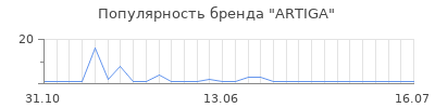 Популярность ARTIGA
