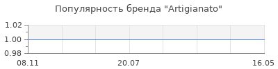 Популярность artigianato