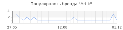 Популярность artik
