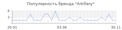 Популярность artillery