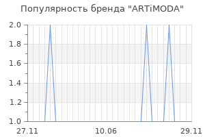 Популярность бренда ARTiMODA