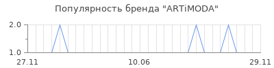 Популярность ARTiMODA