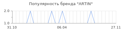 Популярность artin