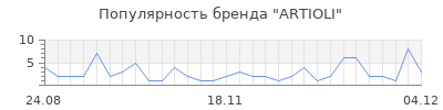 Популярность artioli