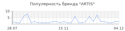 Популярность artis