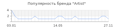 Популярность artist