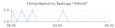 Популярность artisul