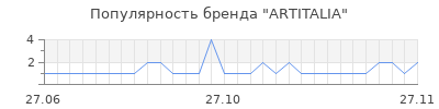 Популярность artitalia