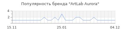Популярность ArtLab Aurora