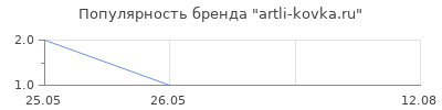 Популярность artli-kovka.ru