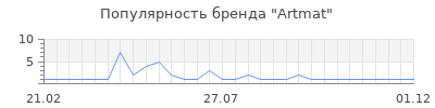 Популярность Artmat