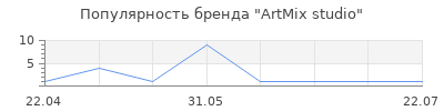 Популярность ArtMix studio