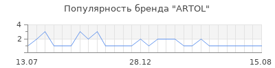 Популярность ARTOL