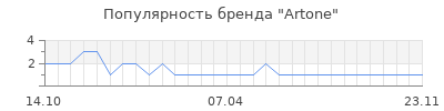 Популярность artone