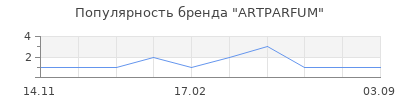 Популярность ARTPARFUM
