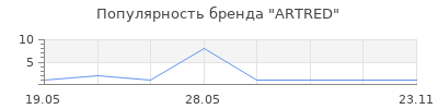 Популярность ARTRED