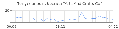 Популярность Arts And Crafts Co