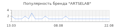 Популярность artselab