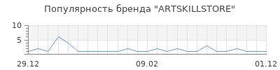 Популярность ARTSKILLSTORE