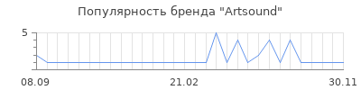 Популярность artsound