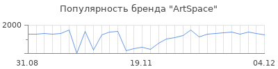 Популярность artspace