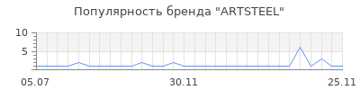 Популярность ARTSTEEL