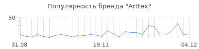 Популярность arttex