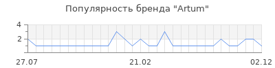 Популярность Artum