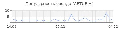 Популярность arturia