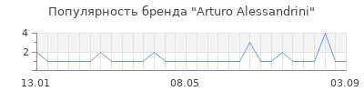 Популярность arturo alessandrini