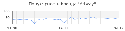 Популярность artway