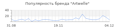 Популярность artwelle
