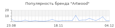 Популярность artwood
