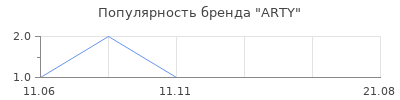 Популярность ARTY