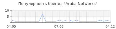 Популярность aruba networks