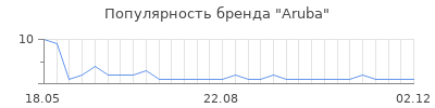 Популярность aruba
