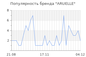 Популярность бренда aruelle