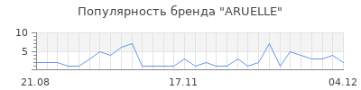 Популярность aruelle