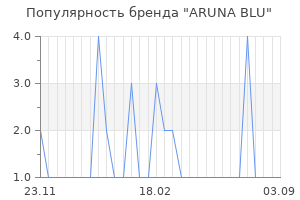 Популярность бренда aruna blu