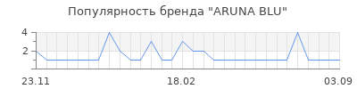 Популярность aruna blu