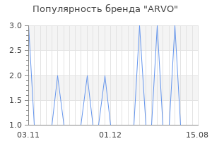 Популярность бренда arvo