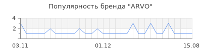 Популярность arvo