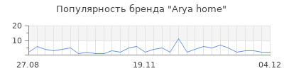 Популярность Arya home