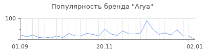 Популярность arya