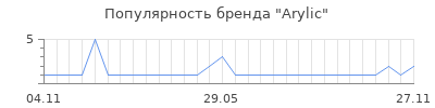 Популярность Arylic