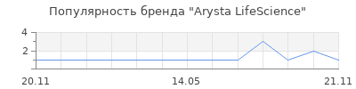 Популярность Arysta LifeScience