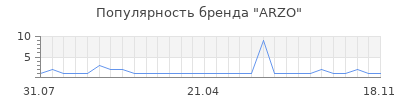 Популярность arzo
