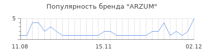 Популярность arzum