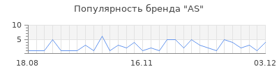 Популярность as