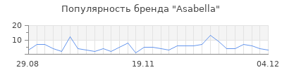 Популярность asabella